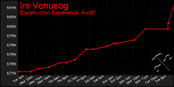 Last 31 Days Graph of Im Venusog