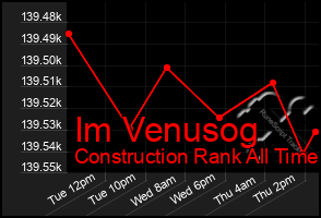 Total Graph of Im Venusog