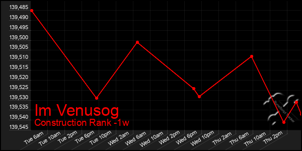Last 7 Days Graph of Im Venusog