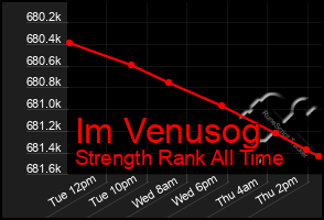 Total Graph of Im Venusog
