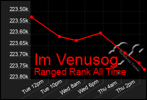 Total Graph of Im Venusog