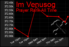 Total Graph of Im Venusog