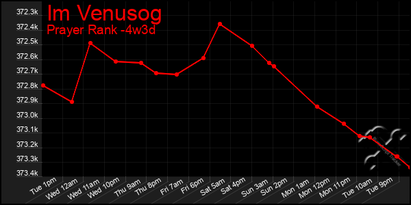 Last 31 Days Graph of Im Venusog