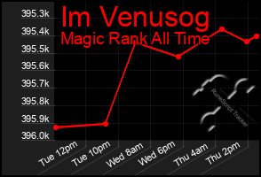 Total Graph of Im Venusog