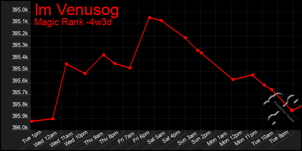 Last 31 Days Graph of Im Venusog