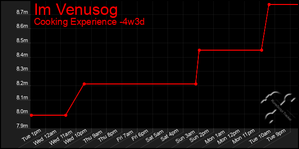 Last 31 Days Graph of Im Venusog
