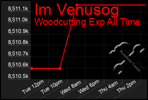 Total Graph of Im Venusog