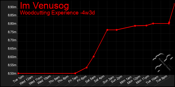 Last 31 Days Graph of Im Venusog