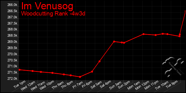Last 31 Days Graph of Im Venusog
