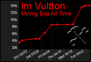 Total Graph of Im Vultton