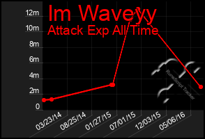 Total Graph of Im Waveyy