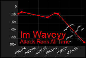 Total Graph of Im Waveyy