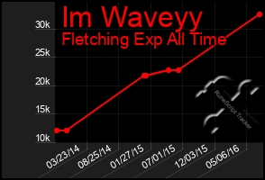 Total Graph of Im Waveyy