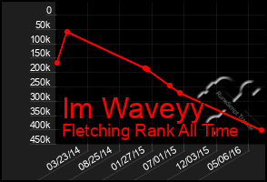 Total Graph of Im Waveyy