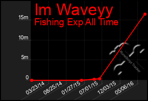 Total Graph of Im Waveyy