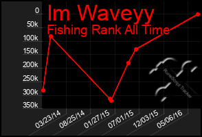 Total Graph of Im Waveyy