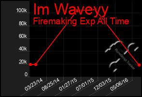 Total Graph of Im Waveyy