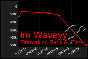 Total Graph of Im Waveyy