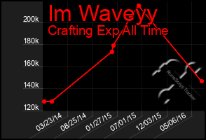 Total Graph of Im Waveyy