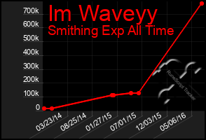 Total Graph of Im Waveyy