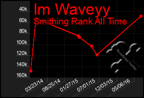 Total Graph of Im Waveyy