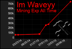 Total Graph of Im Waveyy