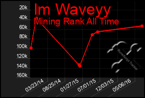 Total Graph of Im Waveyy