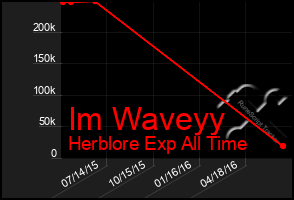 Total Graph of Im Waveyy