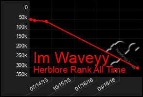 Total Graph of Im Waveyy