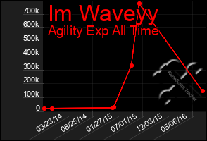 Total Graph of Im Waveyy