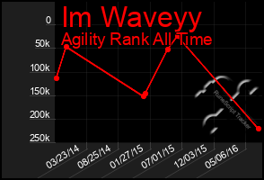 Total Graph of Im Waveyy