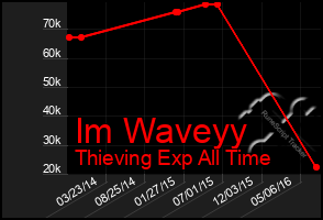 Total Graph of Im Waveyy