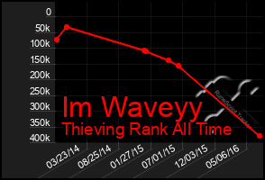 Total Graph of Im Waveyy