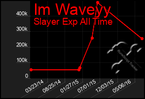 Total Graph of Im Waveyy