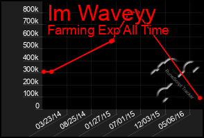 Total Graph of Im Waveyy