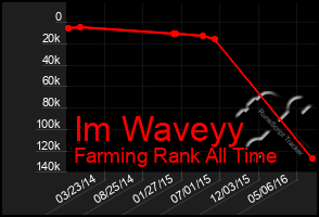 Total Graph of Im Waveyy