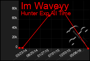 Total Graph of Im Waveyy