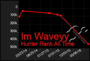 Total Graph of Im Waveyy