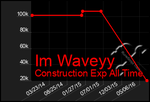 Total Graph of Im Waveyy