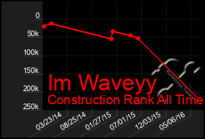 Total Graph of Im Waveyy