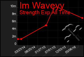 Total Graph of Im Waveyy