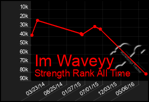 Total Graph of Im Waveyy