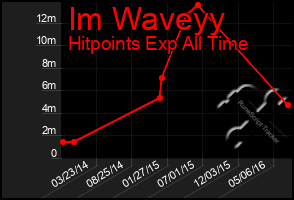 Total Graph of Im Waveyy