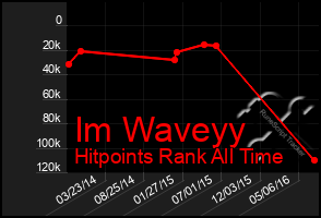 Total Graph of Im Waveyy