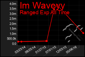 Total Graph of Im Waveyy