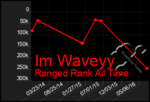 Total Graph of Im Waveyy