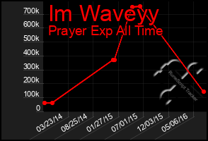 Total Graph of Im Waveyy