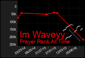 Total Graph of Im Waveyy