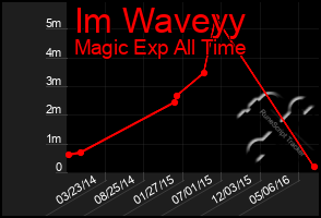 Total Graph of Im Waveyy