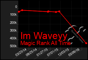 Total Graph of Im Waveyy